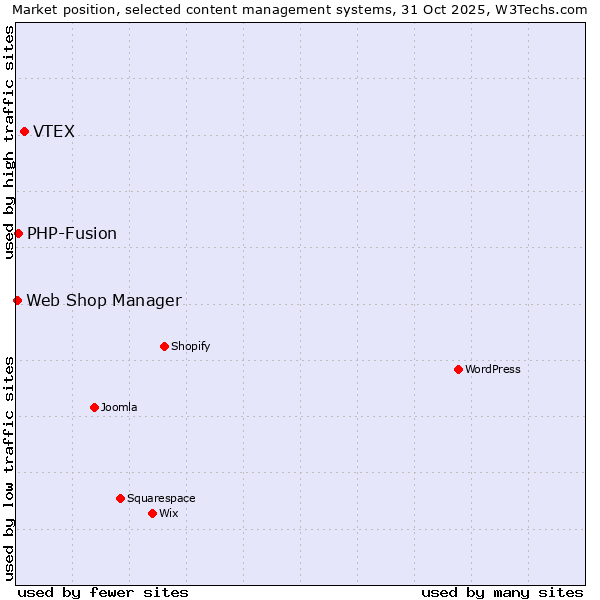 Market position of VTEX vs. PHP-Fusion vs. Web Shop Manager