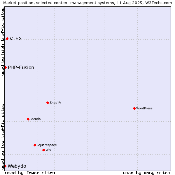 Market position of VTEX vs. PHP-Fusion vs. Webydo