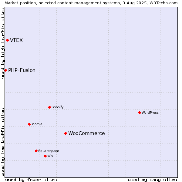 Market position of WooCommerce vs. VTEX vs. PHP-Fusion