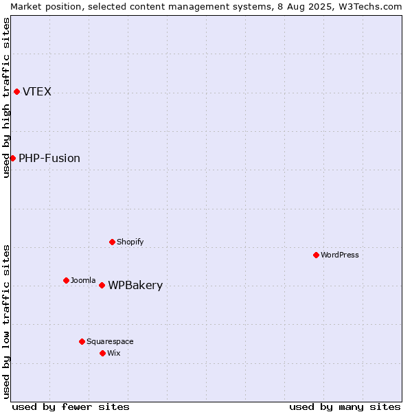 Market position of WPBakery vs. VTEX vs. PHP-Fusion