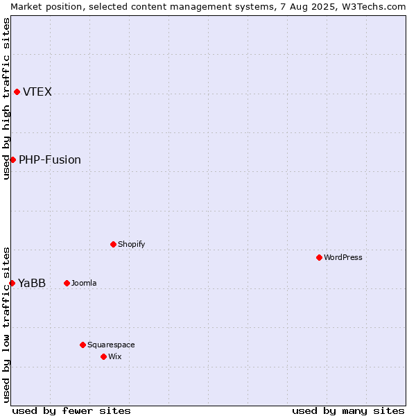 Market position of VTEX vs. PHP-Fusion vs. YaBB