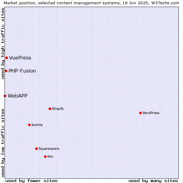 Market position of VuePress vs. PHP-Fusion vs. WebAPP