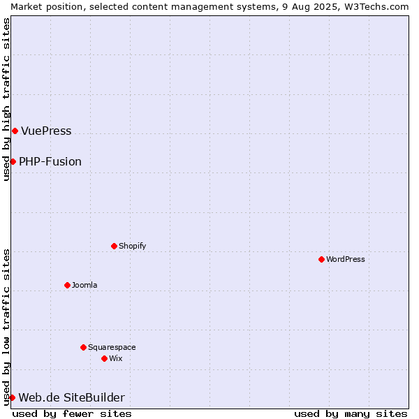 Market position of VuePress vs. PHP-Fusion vs. Web.de SiteBuilder