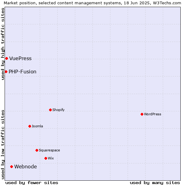 Market position of Webnode vs. VuePress vs. PHP-Fusion