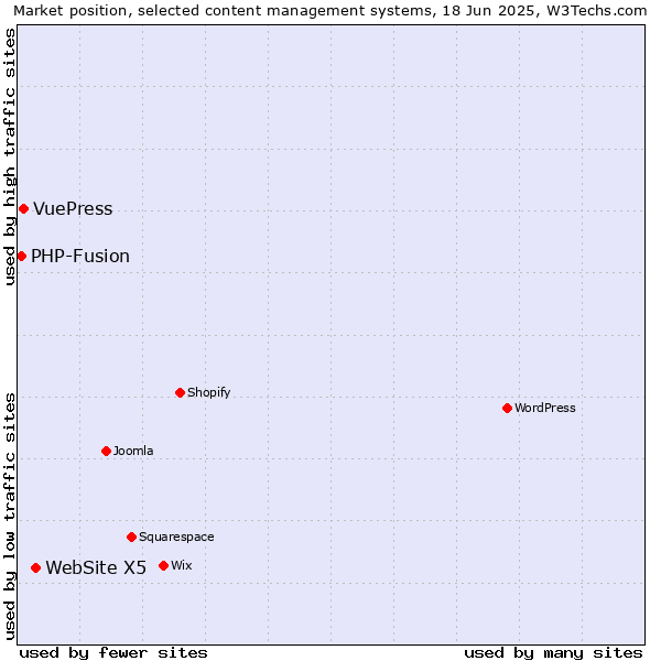 Market position of WebSite X5 vs. VuePress vs. PHP-Fusion