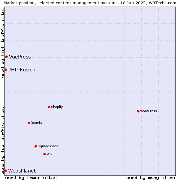 Market position of VuePress vs. PHP-Fusion vs. WebsPlanet