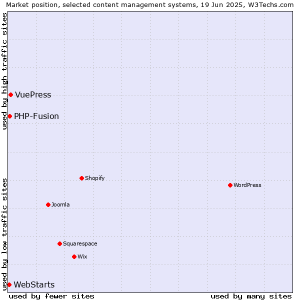Market position of VuePress vs. PHP-Fusion vs. WebStarts