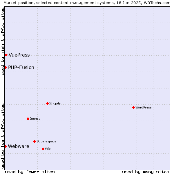 Market position of VuePress vs. PHP-Fusion vs. Webware