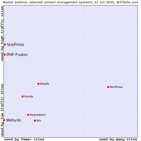 Market position of VuePress vs. PHP-Fusion vs. Webydo