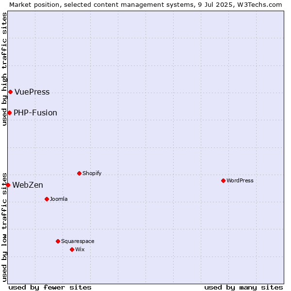 Market position of VuePress vs. PHP-Fusion vs. WebZen