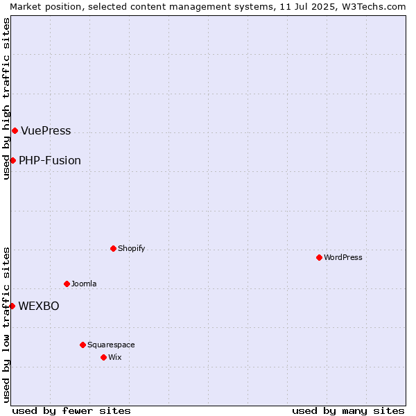 Market position of VuePress vs. PHP-Fusion vs. WEXBO