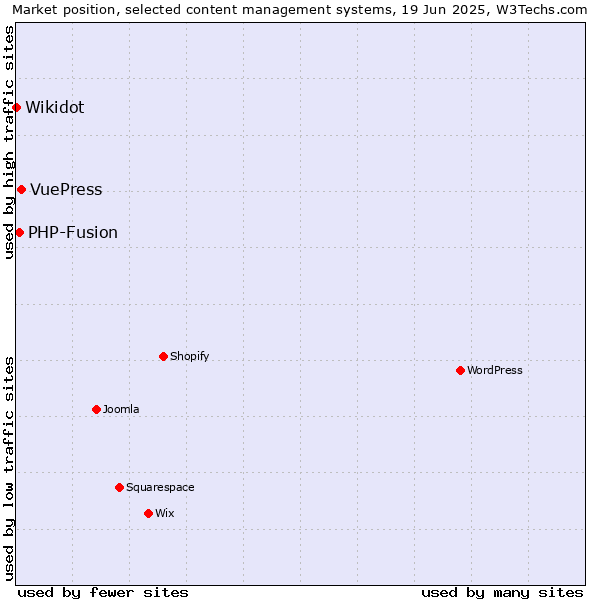 Market position of VuePress vs. PHP-Fusion vs. Wikidot
