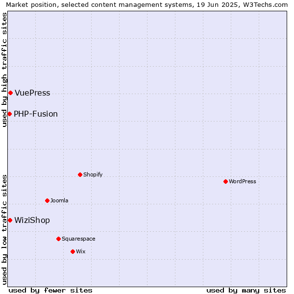 Market position of VuePress vs. WiziShop vs. PHP-Fusion