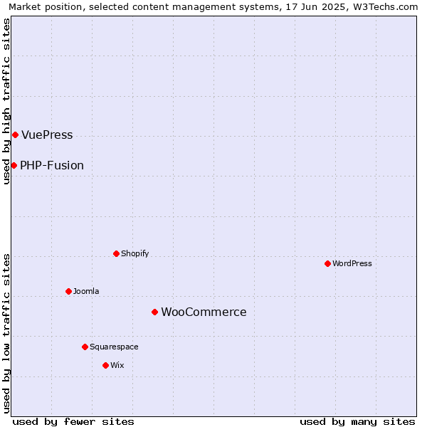 Market position of WooCommerce vs. VuePress vs. PHP-Fusion