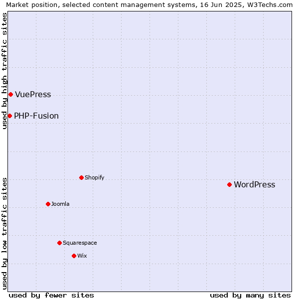 Market position of WordPress vs. VuePress vs. PHP-Fusion