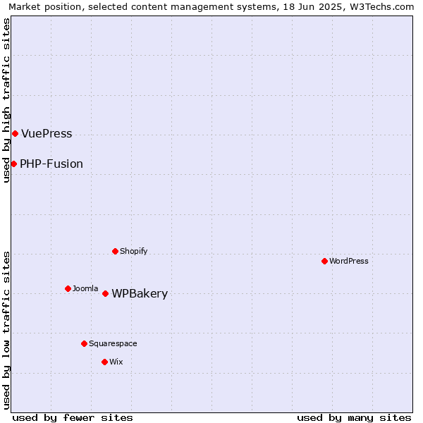 Market position of WPBakery vs. VuePress vs. PHP-Fusion