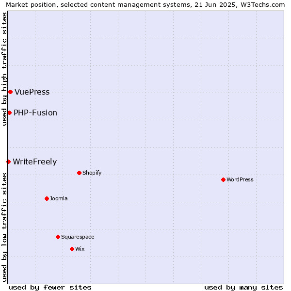 Market position of VuePress vs. PHP-Fusion vs. WriteFreely