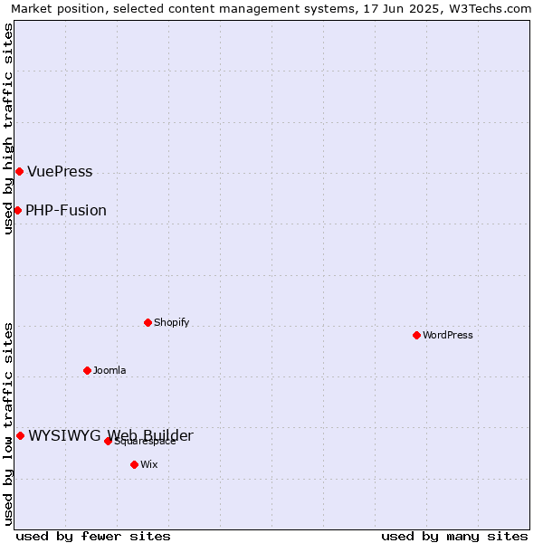 Market position of WYSIWYG Web Builder vs. VuePress vs. PHP-Fusion
