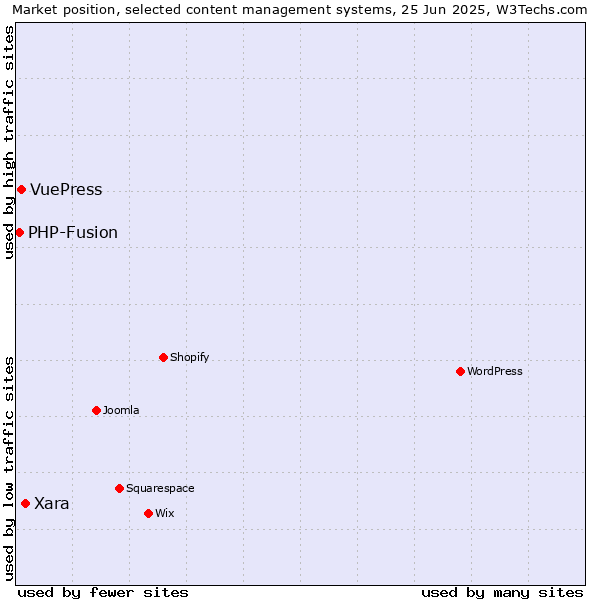 Market position of Xara vs. VuePress vs. PHP-Fusion