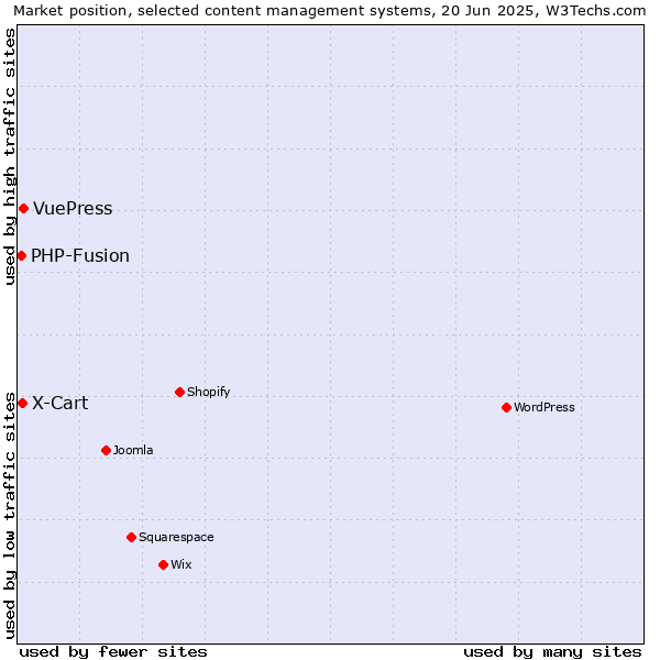 Market position of VuePress vs. X-Cart vs. PHP-Fusion