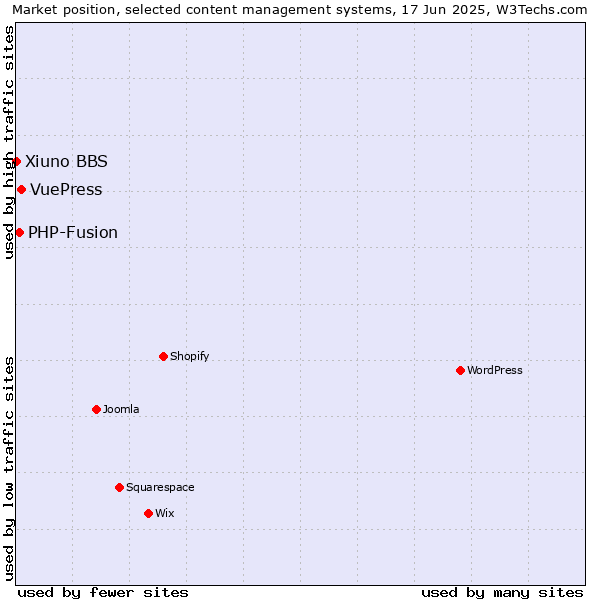 Market position of VuePress vs. PHP-Fusion vs. Xiuno BBS