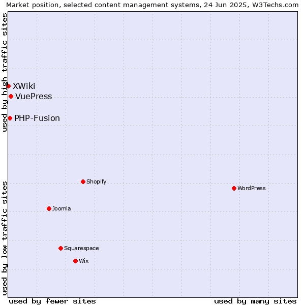 Market position of VuePress vs. PHP-Fusion vs. XWiki