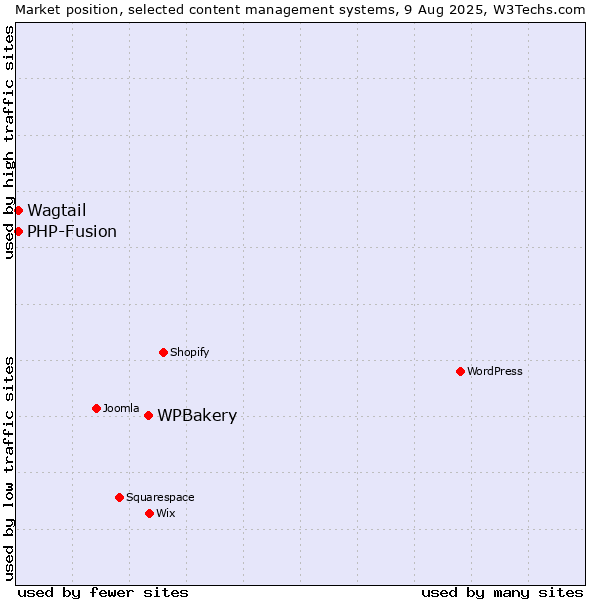 Market position of WPBakery vs. PHP-Fusion vs. Wagtail
