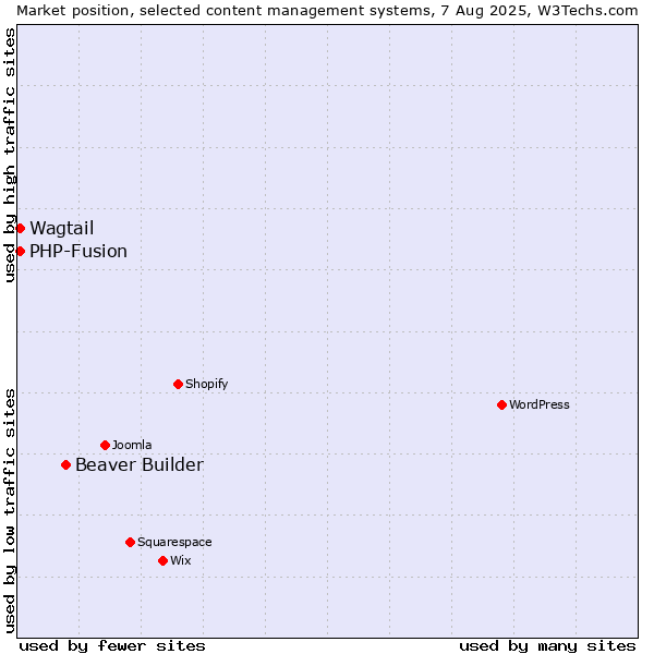 Market position of Beaver Builder vs. PHP-Fusion vs. Wagtail