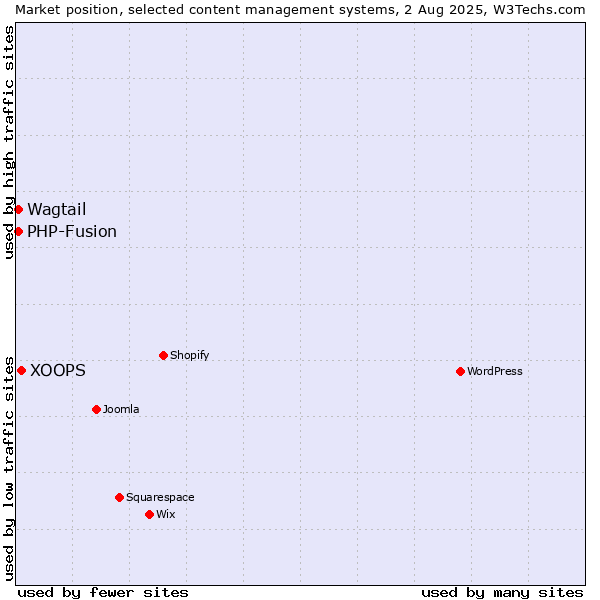Market position of XOOPS vs. PHP-Fusion vs. Wagtail