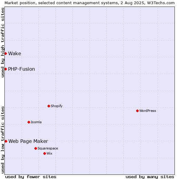 Market position of Web Page Maker vs. PHP-Fusion vs. Wake