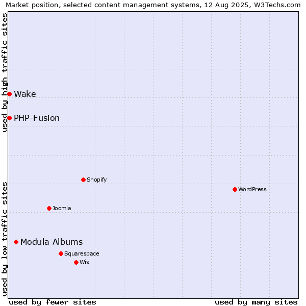 Market position of Modula Albums vs. PHP-Fusion vs. Wake