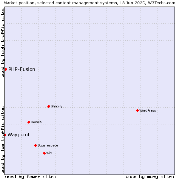 Market position of PHP-Fusion vs. Waypoint