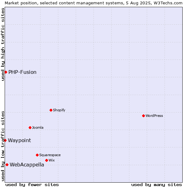 Market position of WebAcappella vs. PHP-Fusion vs. Waypoint