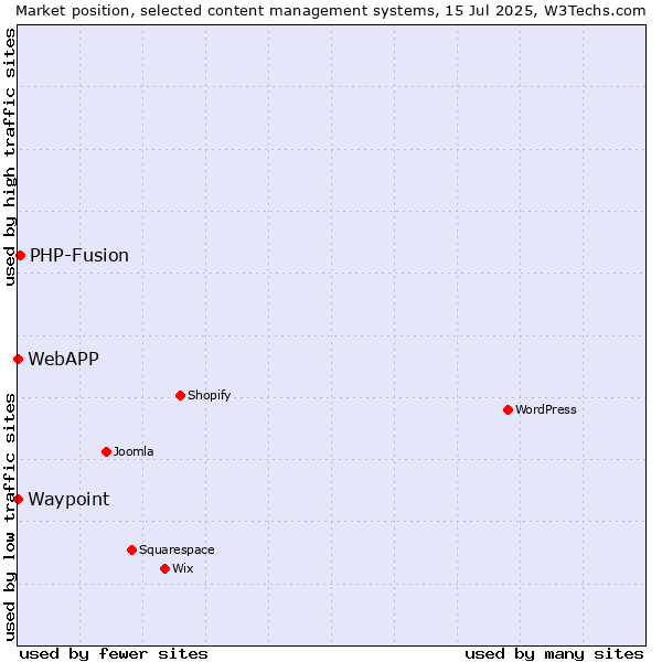 Market position of PHP-Fusion vs. Waypoint vs. WebAPP