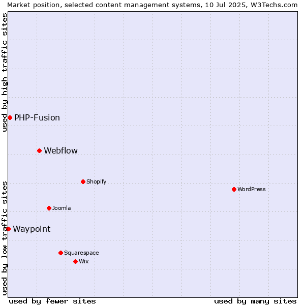 Market position of Webflow vs. PHP-Fusion vs. Waypoint