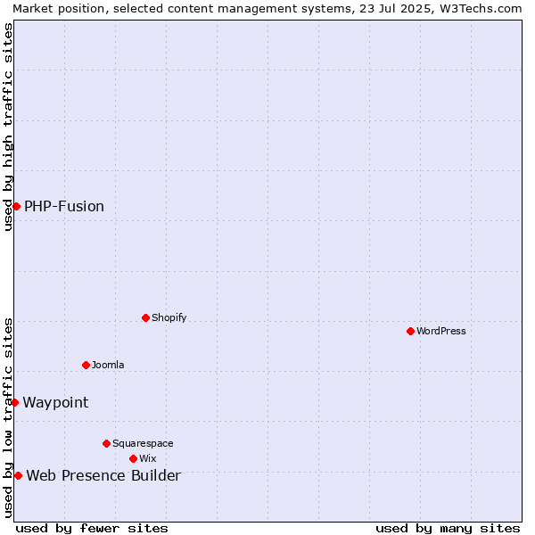 Market position of Web Presence Builder vs. PHP-Fusion vs. Waypoint