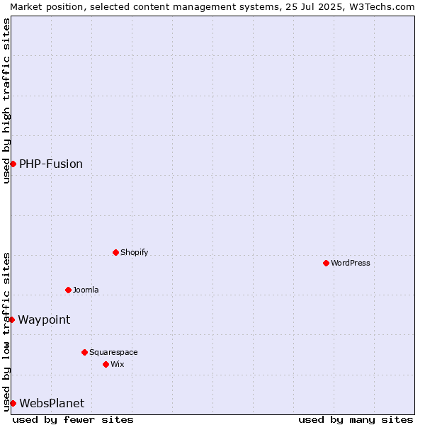 Market position of PHP-Fusion vs. WebsPlanet vs. Waypoint