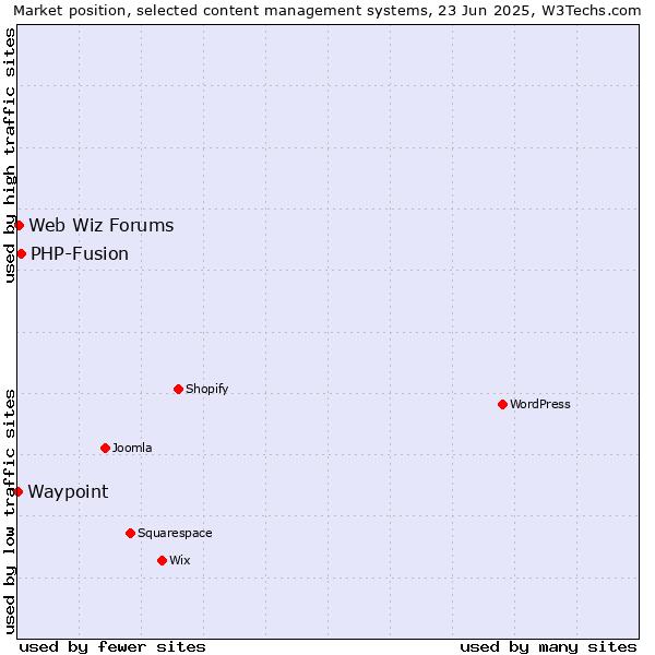 Market position of PHP-Fusion vs. Web Wiz Forums vs. Waypoint