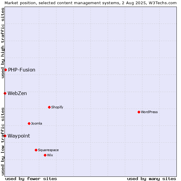 Market position of PHP-Fusion vs. Waypoint vs. WebZen