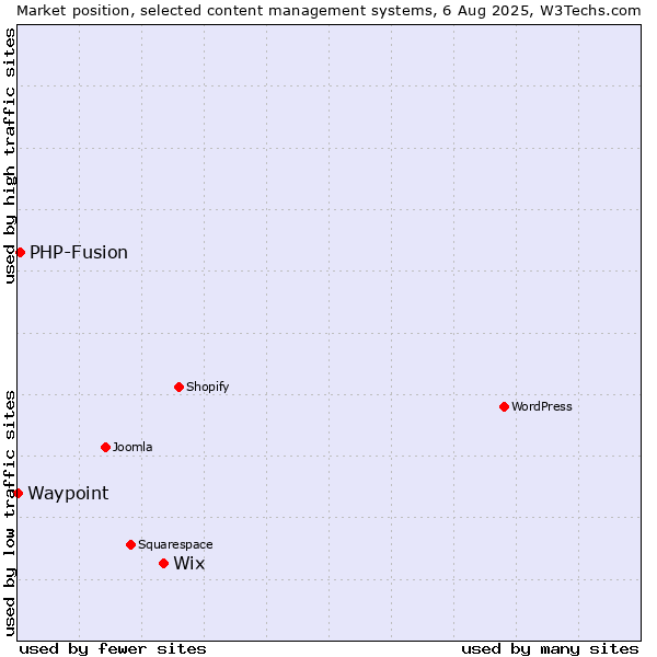 Market position of Wix vs. PHP-Fusion vs. Waypoint