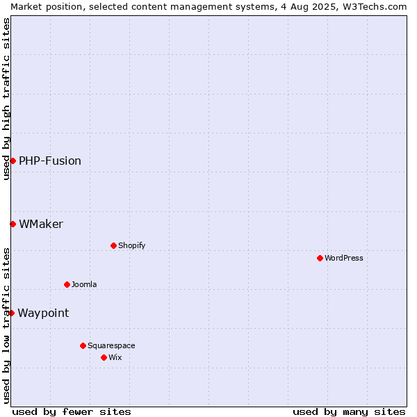 Market position of PHP-Fusion vs. WMaker vs. Waypoint