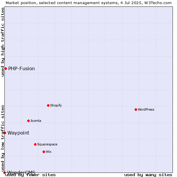 Market position of PHP-Fusion vs. Waypoint vs. WonderCMS
