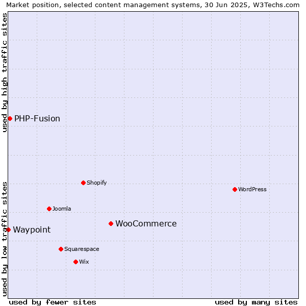 Market position of WooCommerce vs. PHP-Fusion vs. Waypoint
