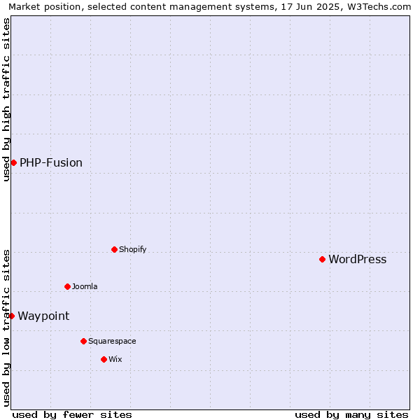 Market position of WordPress vs. PHP-Fusion vs. Waypoint