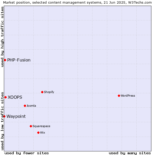 Market position of XOOPS vs. PHP-Fusion vs. Waypoint