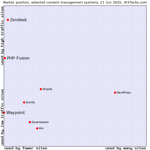 Market position of Zendesk vs. PHP-Fusion vs. Waypoint