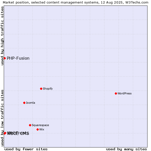 Market position of WebFronts vs. PHP-Fusion vs. WBCE CMS