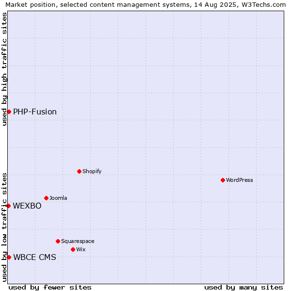 Market position of PHP-Fusion vs. WBCE CMS vs. WEXBO