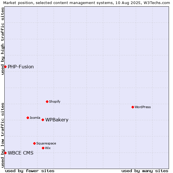 Market position of WPBakery vs. PHP-Fusion vs. WBCE CMS