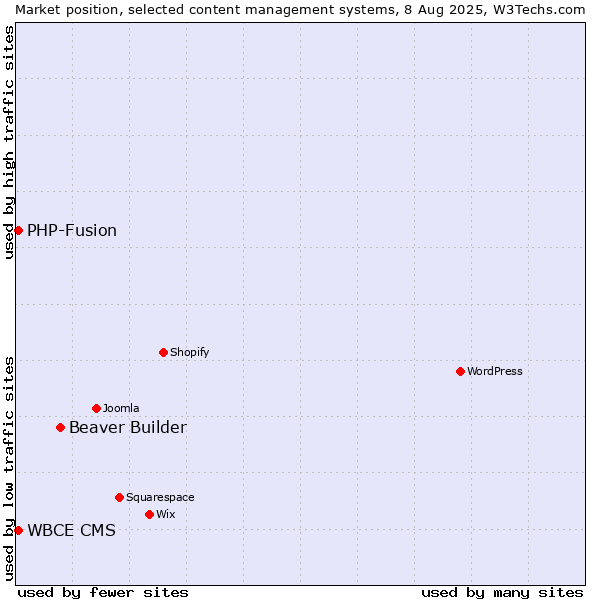 Market position of Beaver Builder vs. PHP-Fusion vs. WBCE CMS